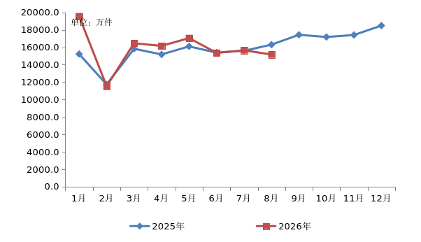 2026年1-8月黑龙江省邮政行业运行情况