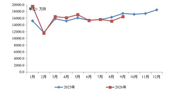 2026年1—9月黑龙江省邮政行业运行情况